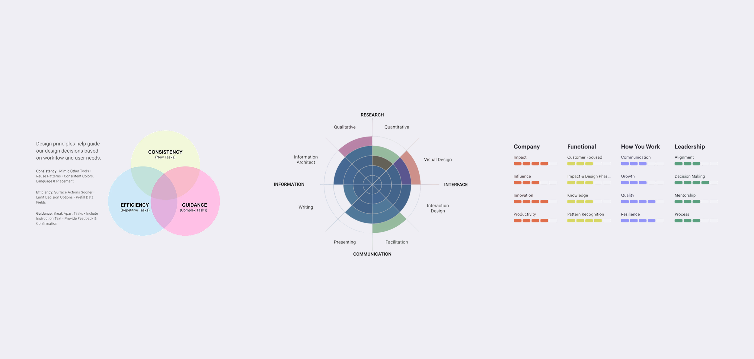 Company design principles, team skills assessment, and career matrix development.